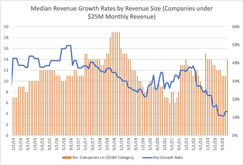 Median Public SaaS Company Revenue Growth