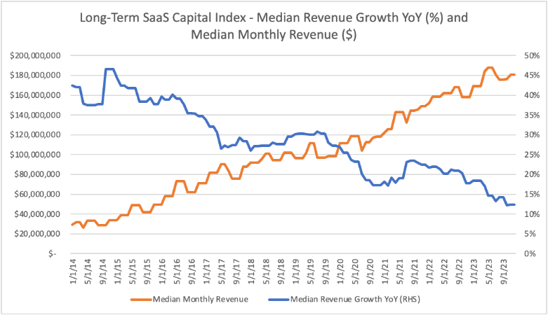 Median Saas Growth and Revenue
