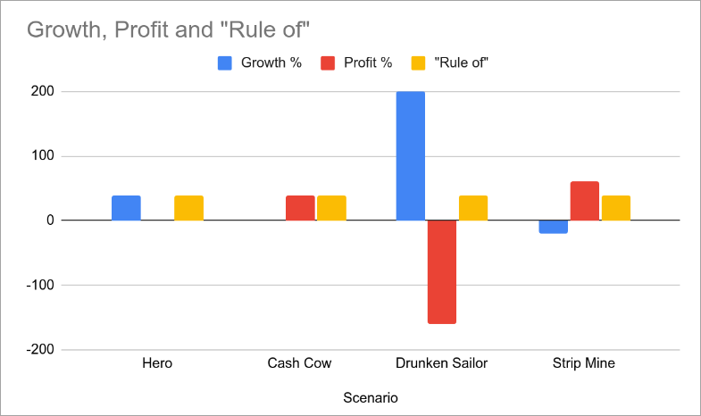 Rule of 40 - Rule of X