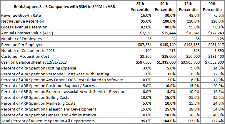 2024 Benchmarking Metrics for Bootstrapped SaaS Companies