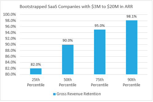 2024 Bootstrapped SaaS Gross Revenue Retention Rates