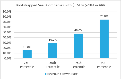 2024 Bootstrapped SaaS Growth Rates