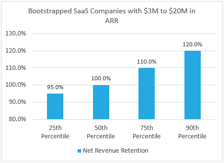 2024 Bootstrapped SaaS Net Revenue Retention Rates