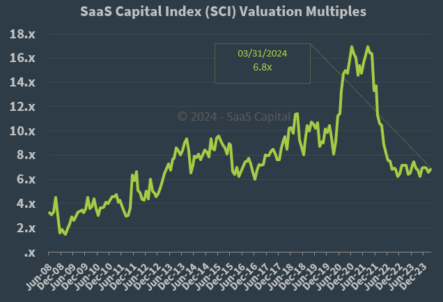 SaaS Capital Index Median Company Valuation Multiples -033124