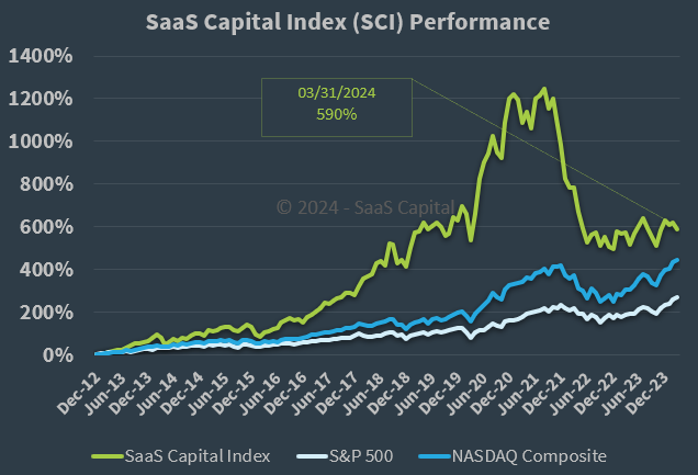 SaaS Capital Index Performance - 033124