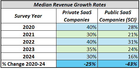 Comparing Public and Private SaaS Growth Rates