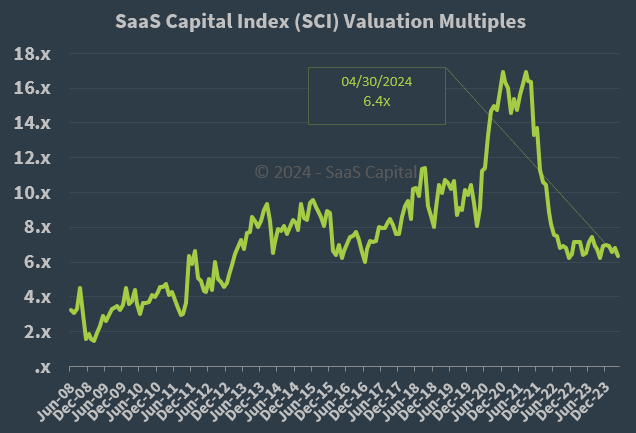 SaaS Capital Index Median Company Valuation Multiples -043024