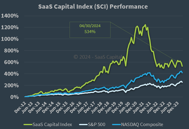 SaaS Capital Index Performance -043024