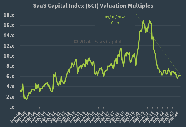 SaaS Capital Index Median Company Valuation Multiples - 093024 SaaS Capital Index Median Company Valuation Multiples - 093024