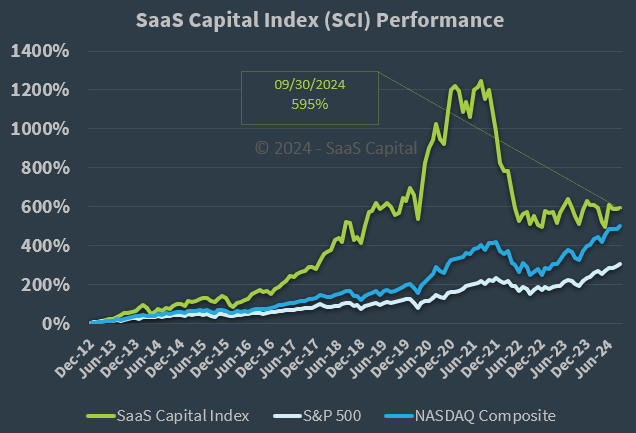 SaaS Capital Index Performance - 093024 SaaS Capital Index Performance - 093024