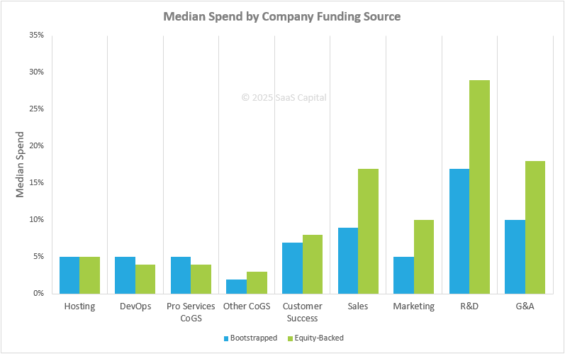 SaaS Spending Benchmarks by Company Funding 2025