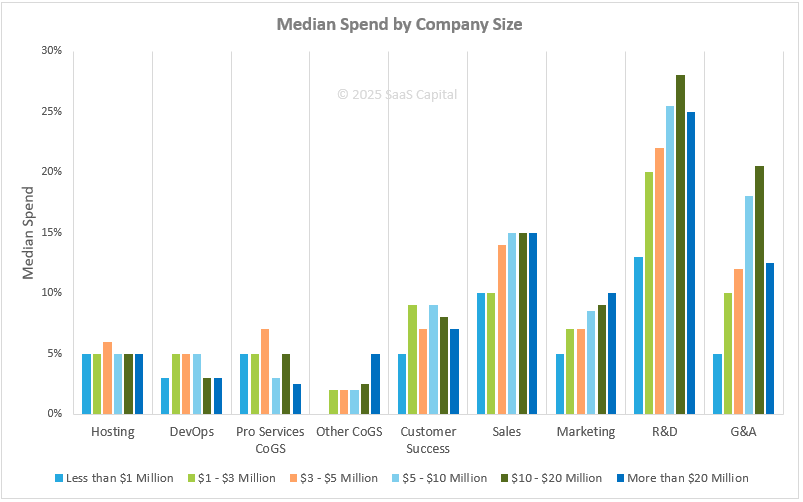 SaaS Spending Benchmarks by Company Size 2025