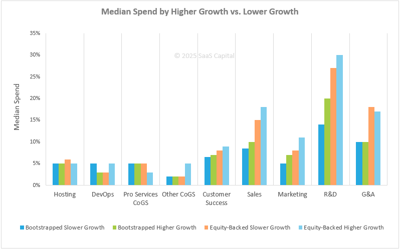 SaaS Spending Benchmarks by Growth Rates 2025
