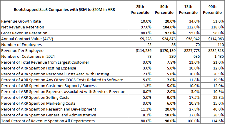 2025 Benchmarking Metrics for Bootstrapped SaaS Companies