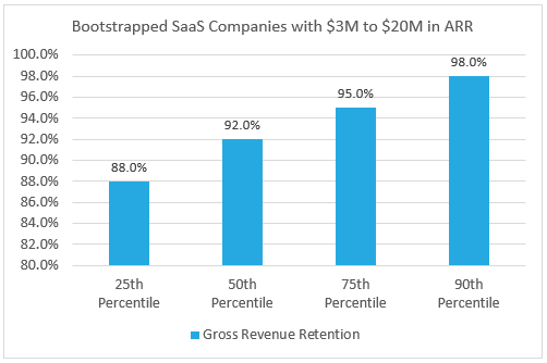 2025 Bootstrapped SaaS Gross Revenue Retention Rates