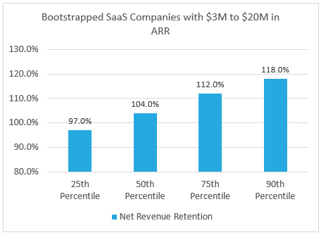 2025 Bootstrapped SaaS Net Revenue Retention Rates