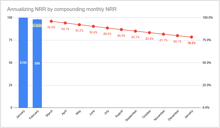 2025 Compounding Monthly NRR