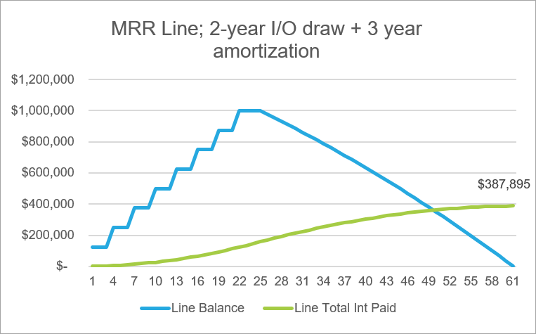 MRR Line