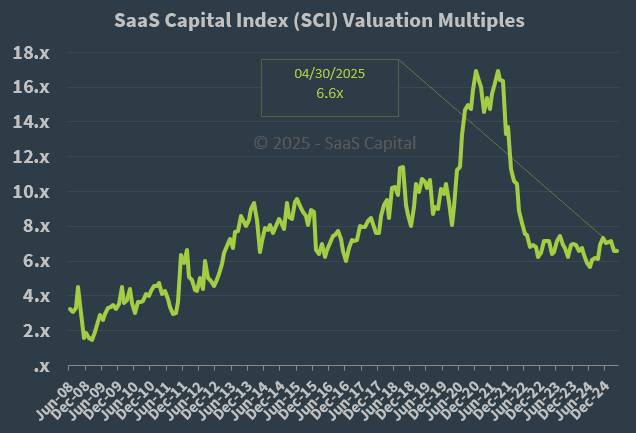 SaaS Capital Index Median Company Valuation Multiples - 043025 SaaS Capital Index Median Company Valuation Multiples - 043025