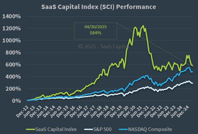 SaaS Capital Index Performance - 043025 SaaS Capital Index Performance - 043025