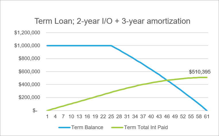 Term Loan