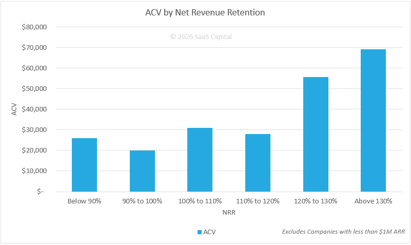 Average Deal Size and Retention Rates for Private SaaS Companies - 2026