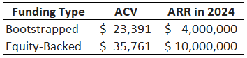 Average Deal Size by Funding for Private SaaS Companies - 2025