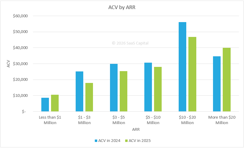 Average Deal Size for Private SaaS Companies - 2026