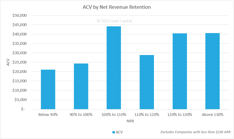 Deal Size and Retention Rates for Private SaaS Companies - 2025