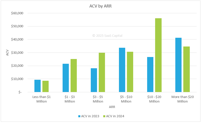Deal Size for Private SaaS Companies - 2025