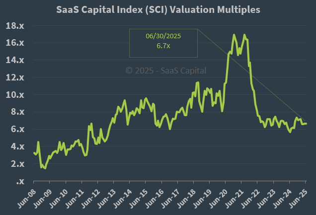 SaaS Capital Index Median Company Valuation Multiples - 063025