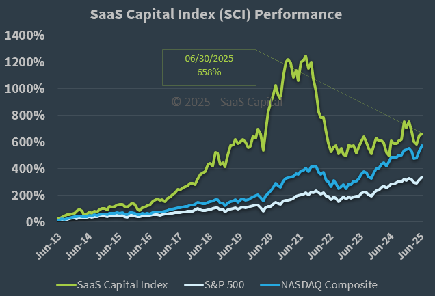 SaaS Capital Index Performance - 063025