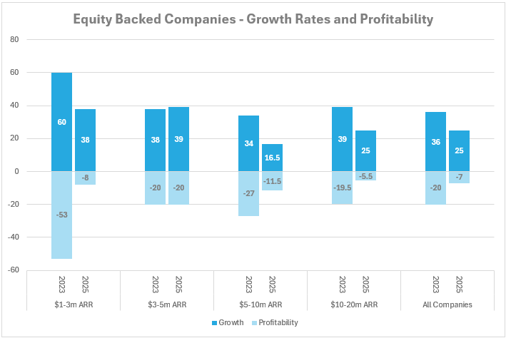Equity Backed Companies - Growth Rates and Profitability