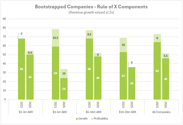 Bootstrapped Companies - Rule of X Components