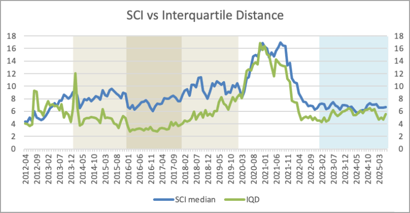 SCI vs Interquartile Distance - C4a