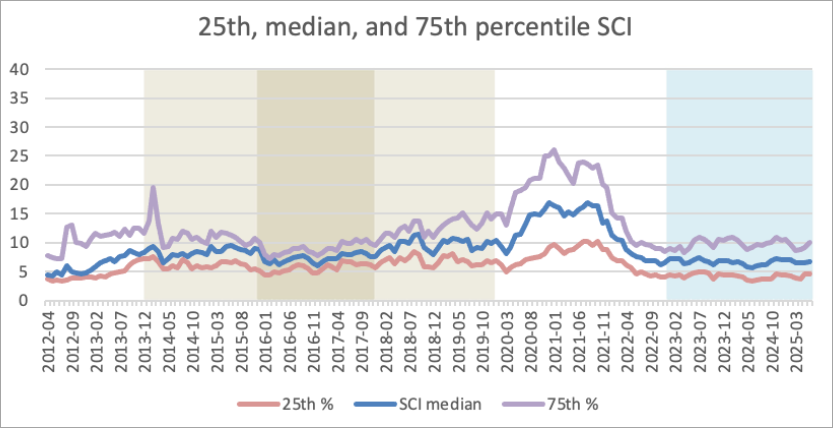 SaaS Multiple Spreads Over Time - C2a