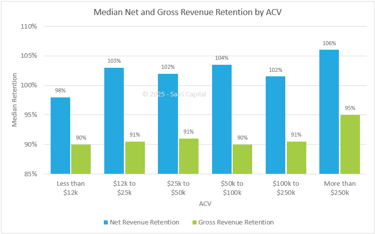 2025 Median Net and Gross Revenue Retention by ACV