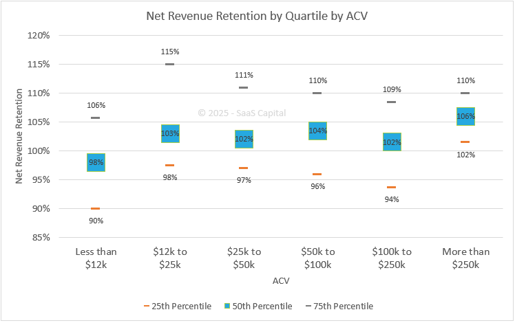 2025 Net Revenue Retention by Quartile by ACV
