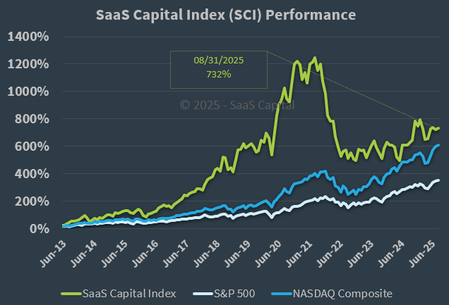 SaaS Capital Index Performance - 083125 SaaS Capital Index Performance - 083125