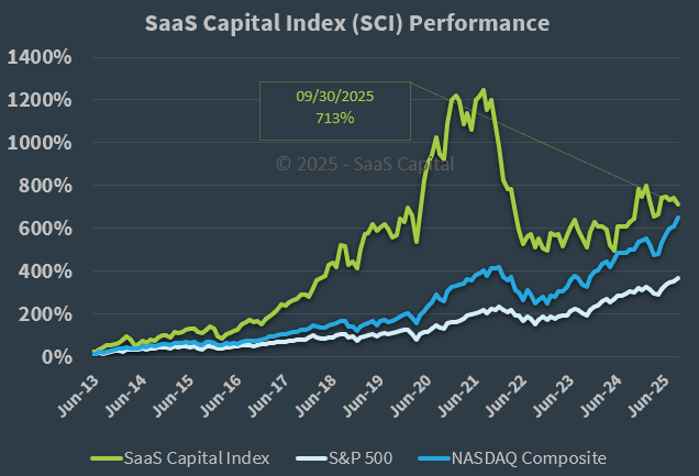 SaaS Capital Index Performance - 093025 SaaS Capital Index Performance - 093025