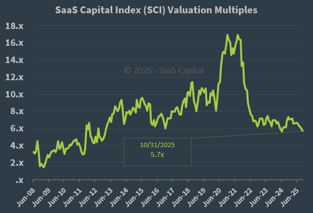 SaaS Capital Index Median Company Valuation Multiples - 103125