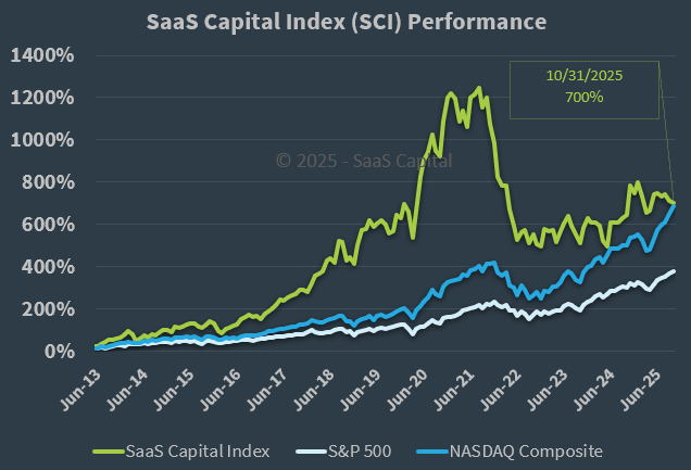 SaaS Capital Index Performance - 103125