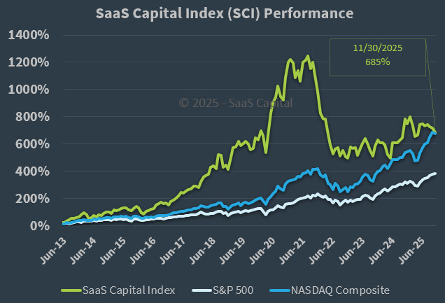 SaaS Capital Index Performance - 113025