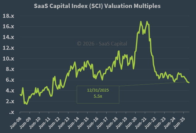 SaaS Capital Index Median Company Valuation Multiples - 123125