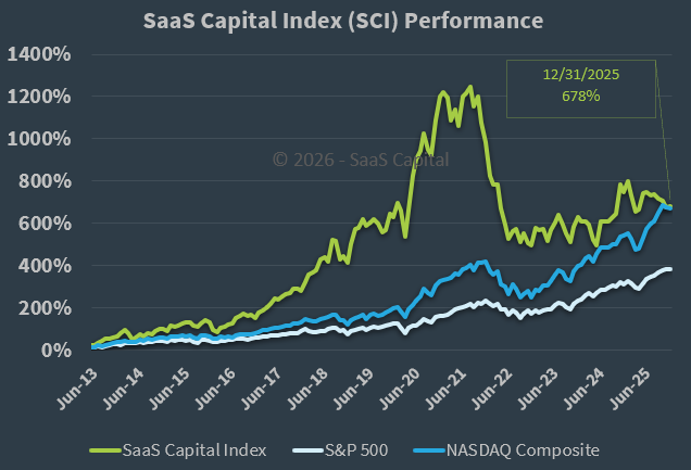 SaaS Capital Index Performance - 123125
