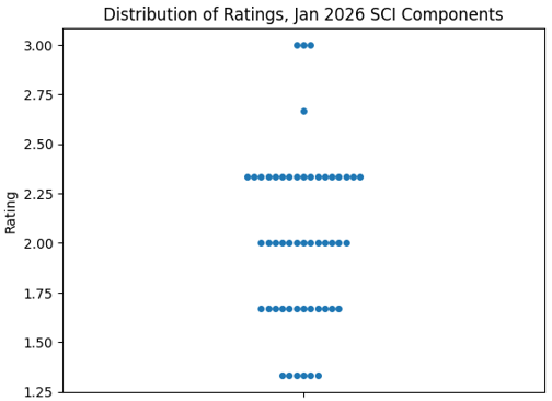 AI Framework Chart 1 - SCI Components