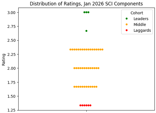 AI Framework Chart 2 - SCI Components Leaders