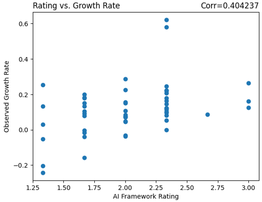 AI Framework Chart 5 - Ratings vs Growth