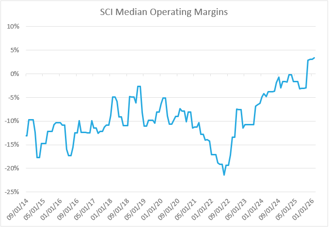 SaaS Median Operating Margins
