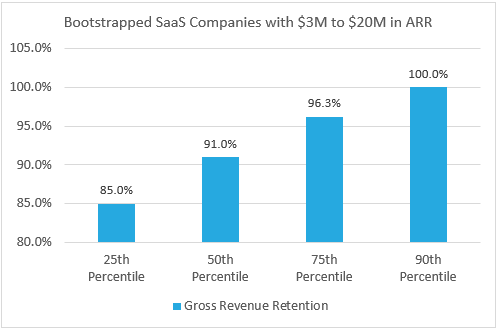2026 Bootstrapped SaaS Gross Revenue Retention Rates